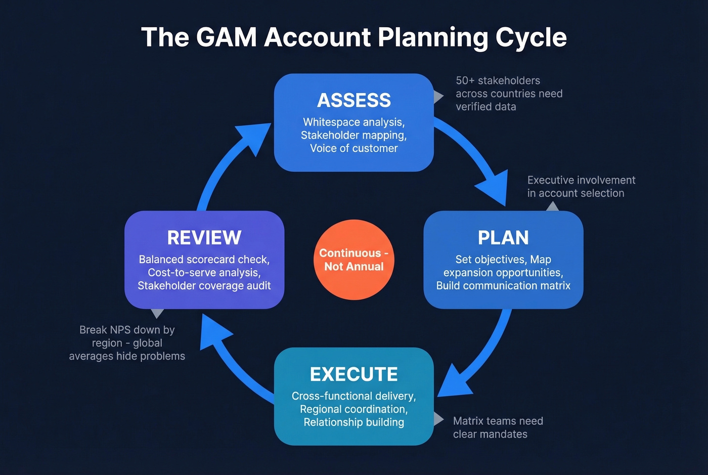 Continuous GAM account planning cycle with four phases