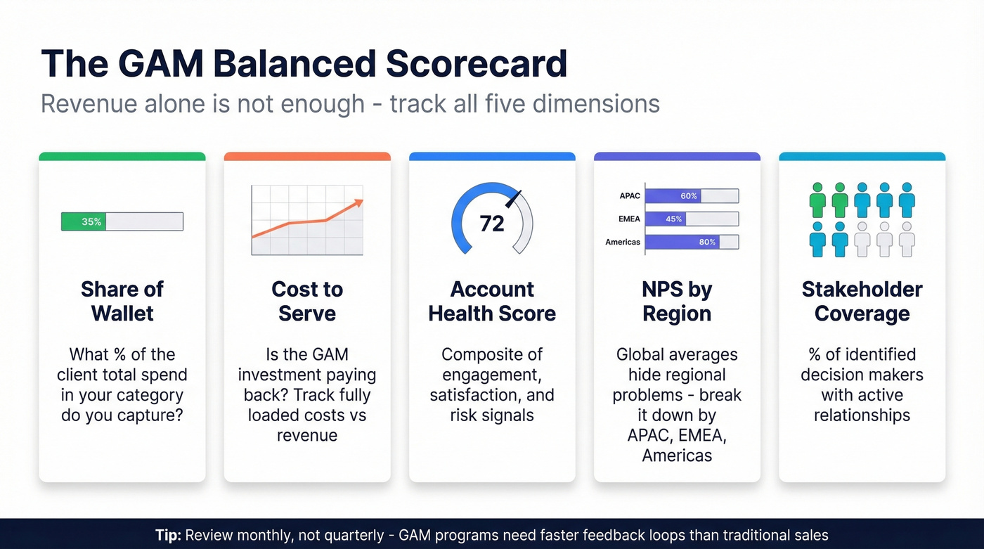 GAM balanced scorecard with five key metric categories
