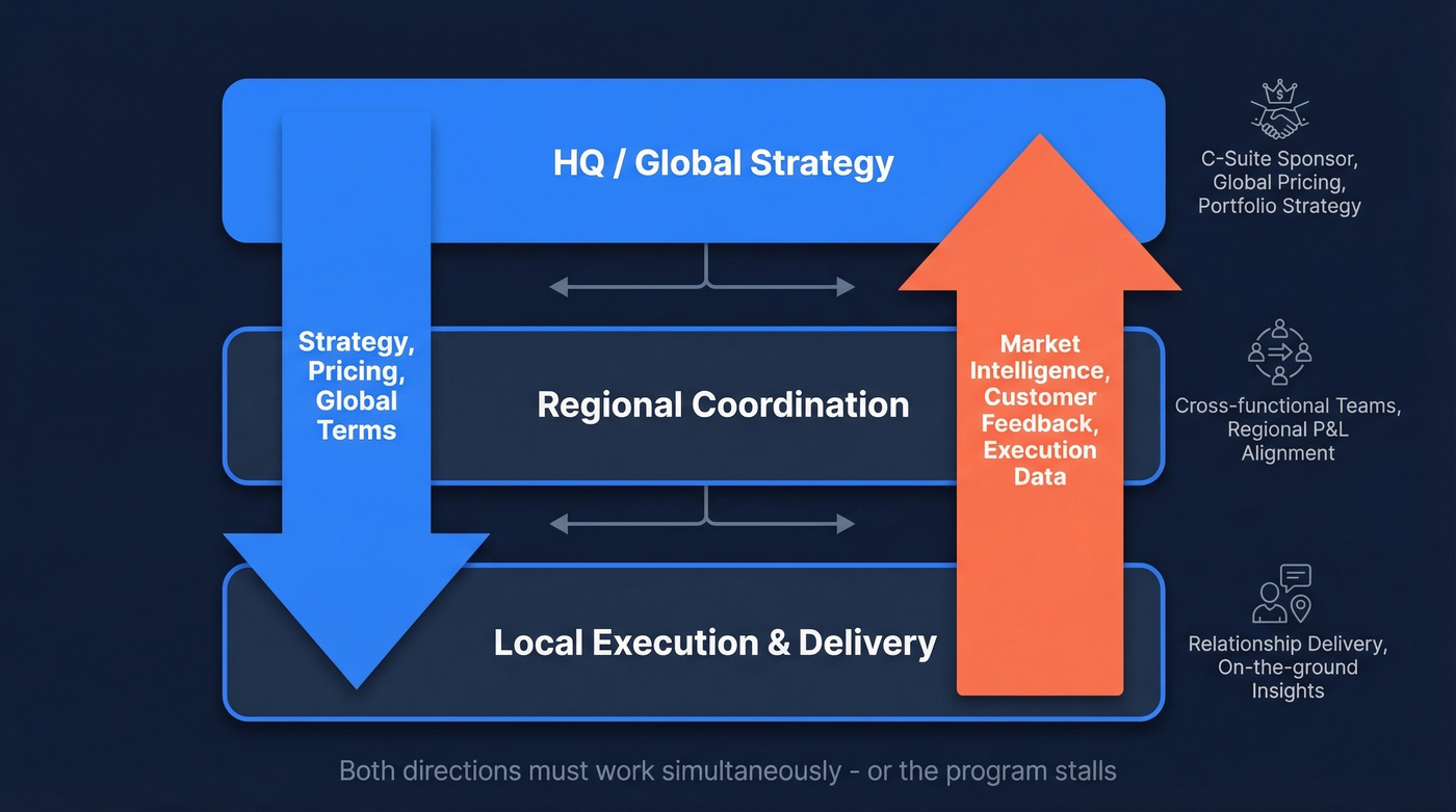 Bidirectional flow diagram showing GAM governance levels