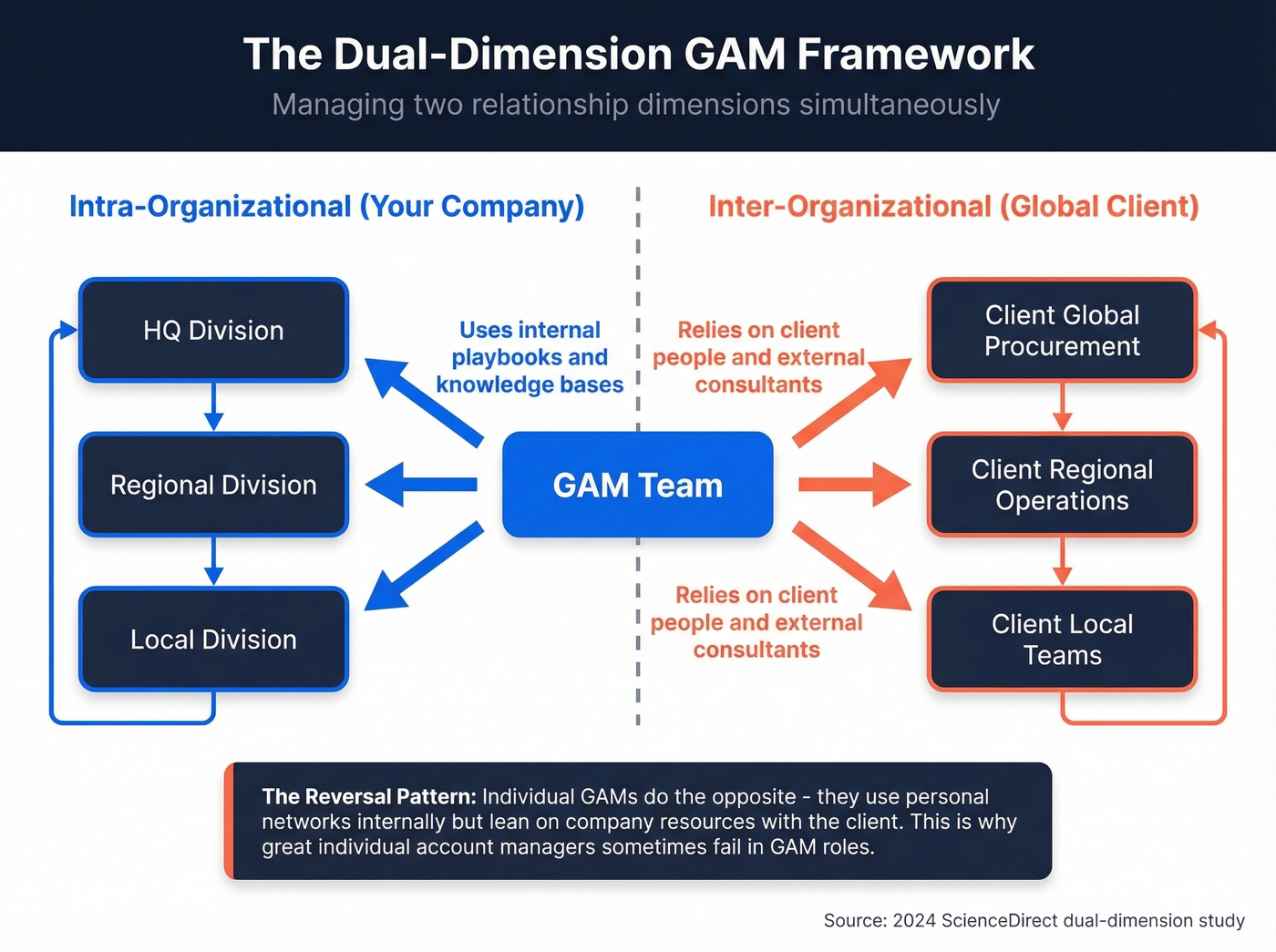 Dual-dimension framework showing intra and inter-organizational GAM relationships