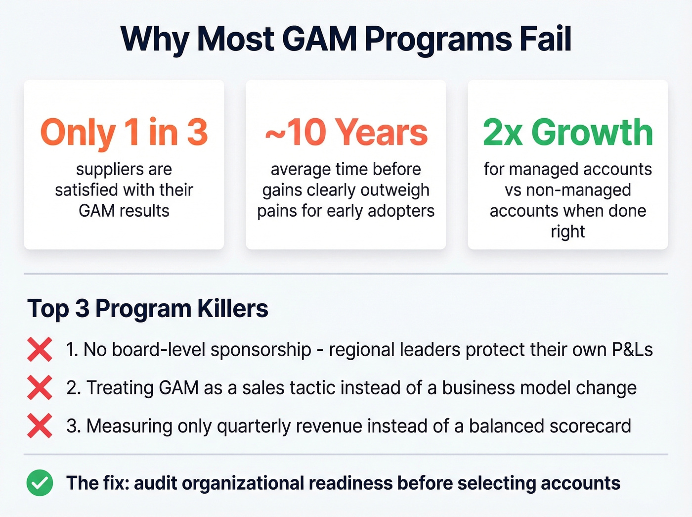 Key failure statistics and warning signs for GAM programs