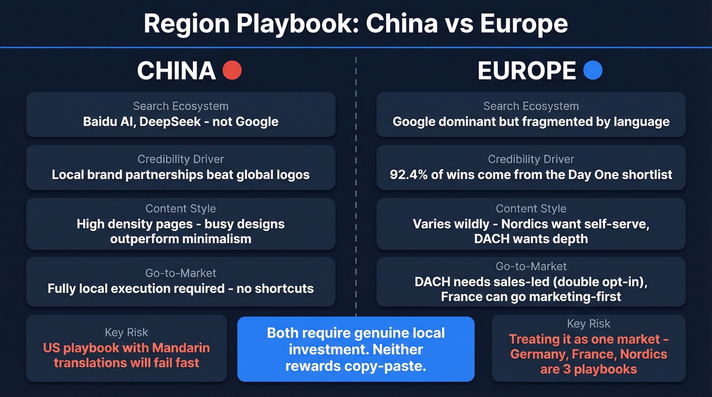 China vs Europe B2B market entry comparison