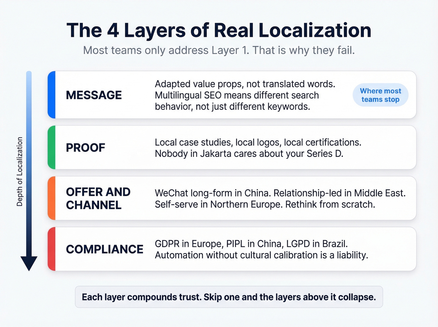 Four layers of real B2B localization beyond translation