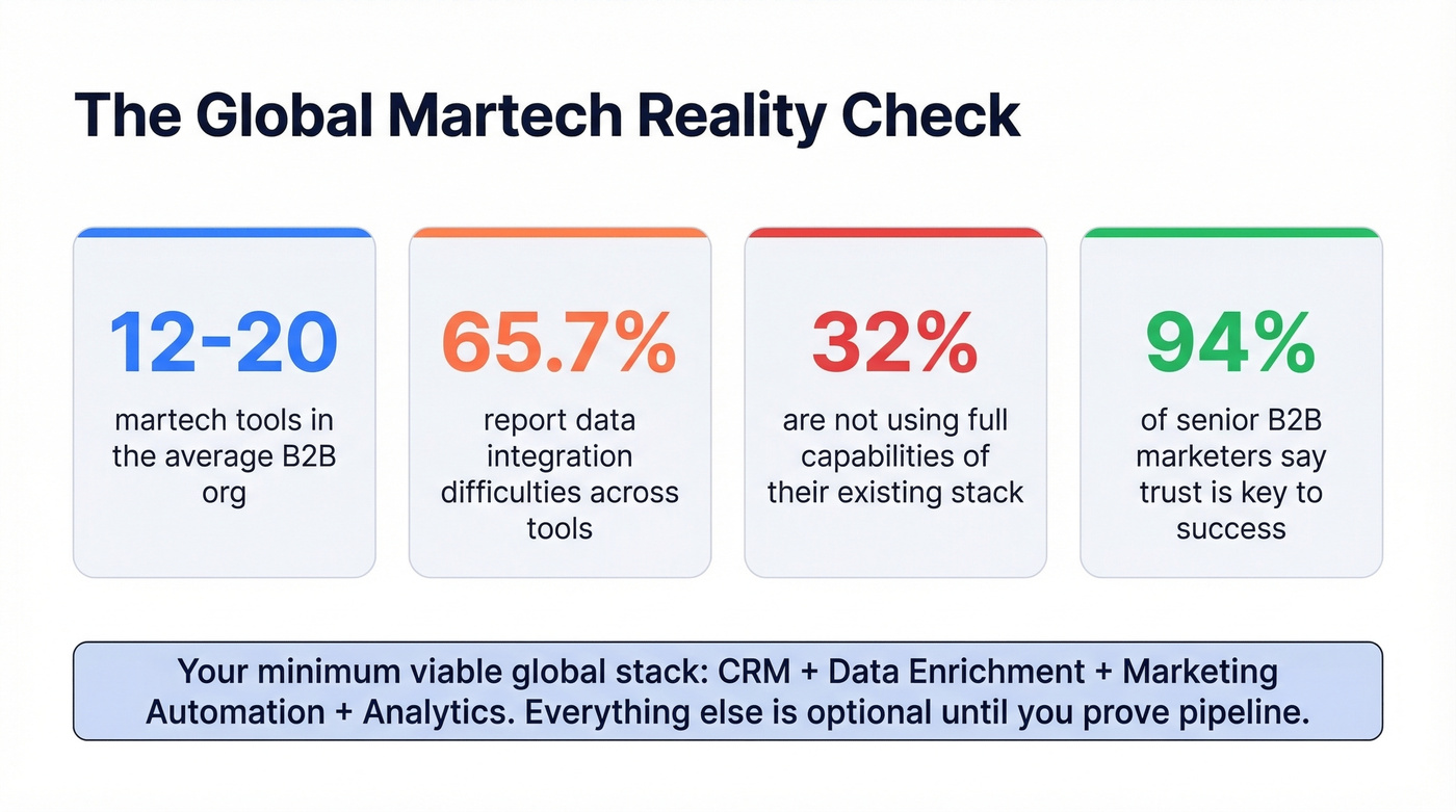 Key global B2B martech stack statistics for 2026