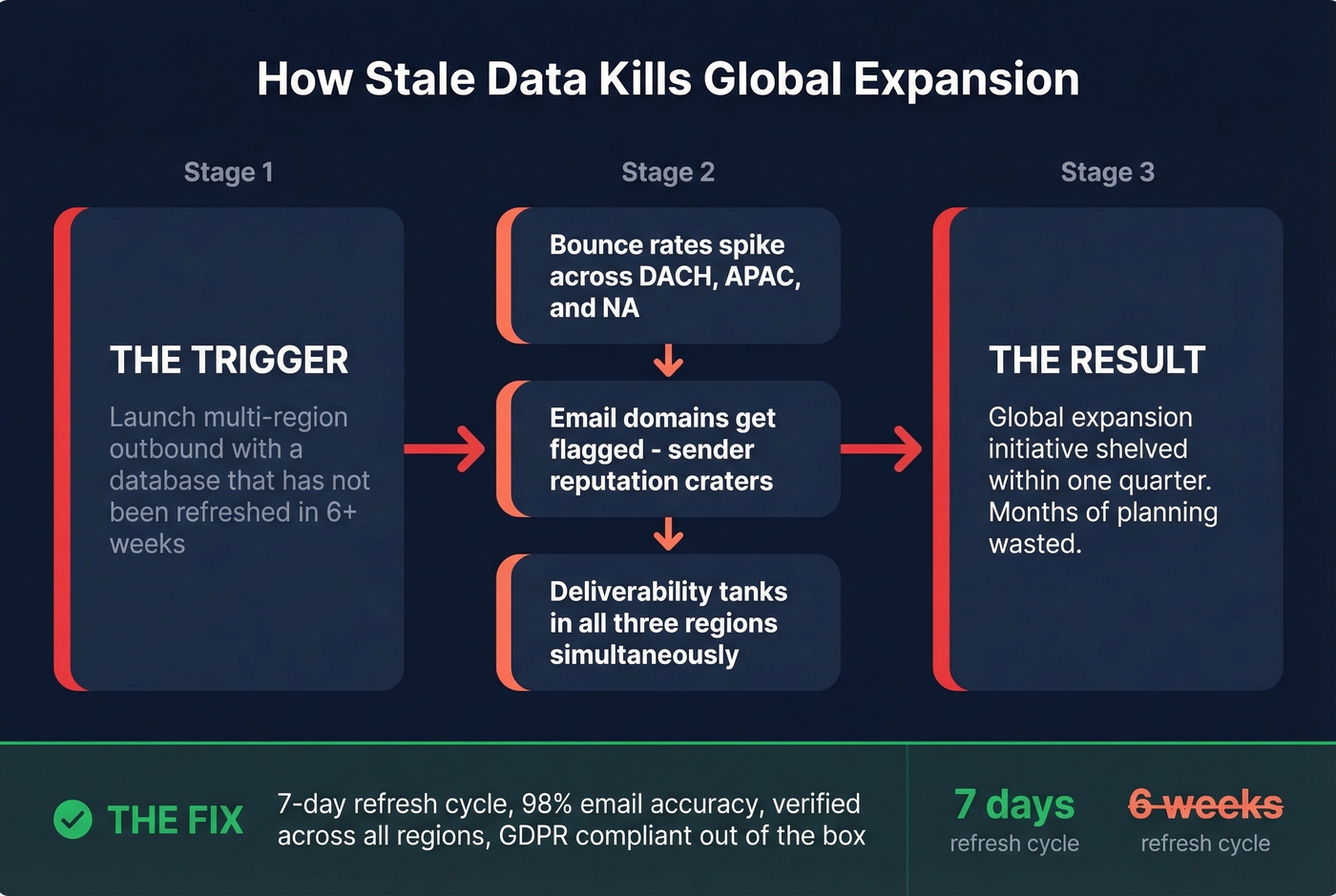 How stale data kills global expansion campaigns