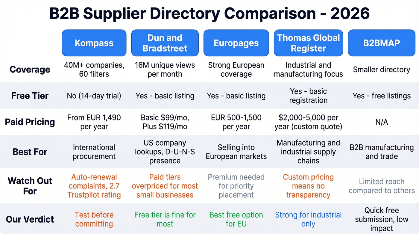 B2B supplier directory comparison with pricing and ratings