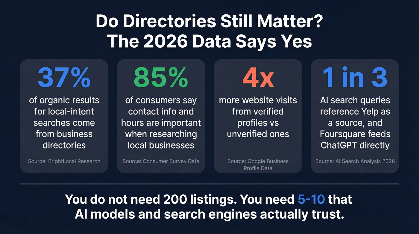 Key statistics proving directory relevance in 2026