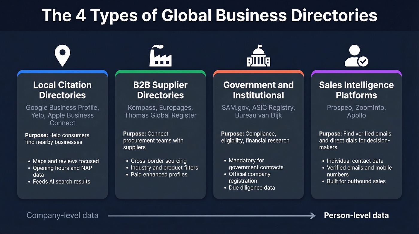 Four types of business directories compared visually