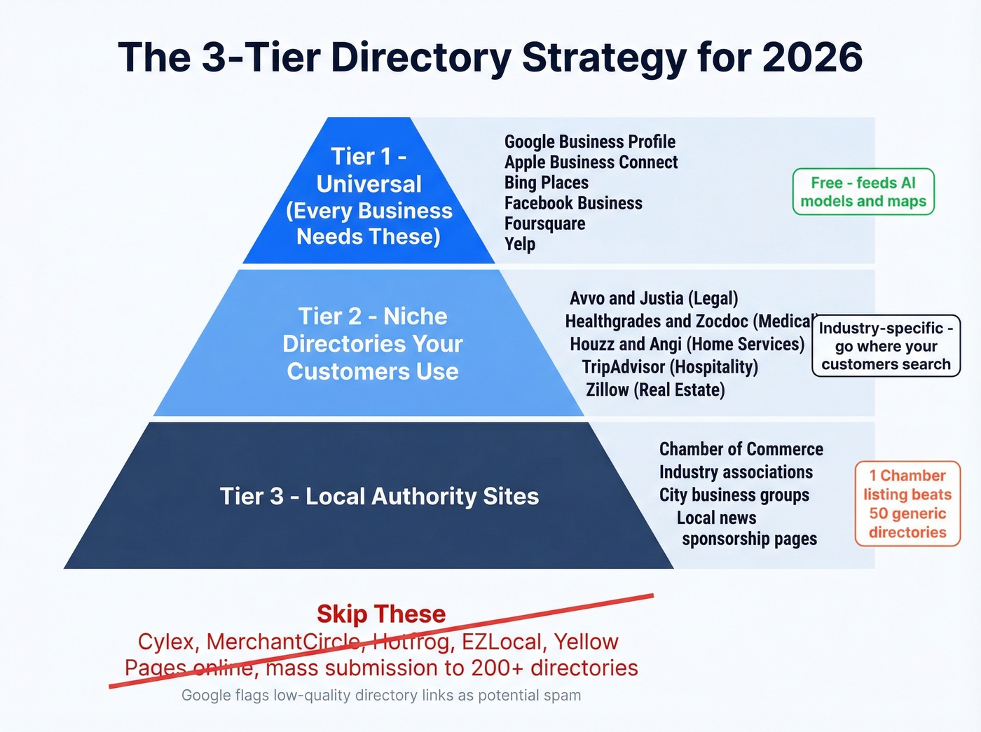 Three-tier directory strategy pyramid with examples