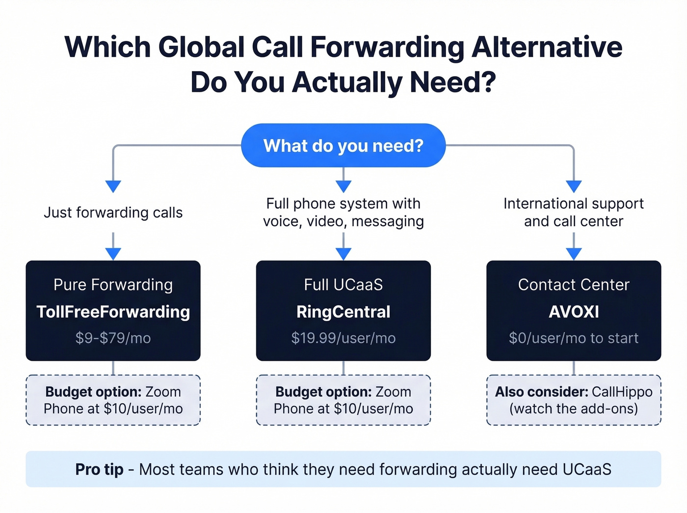 Decision tree for choosing the right GCF alternative