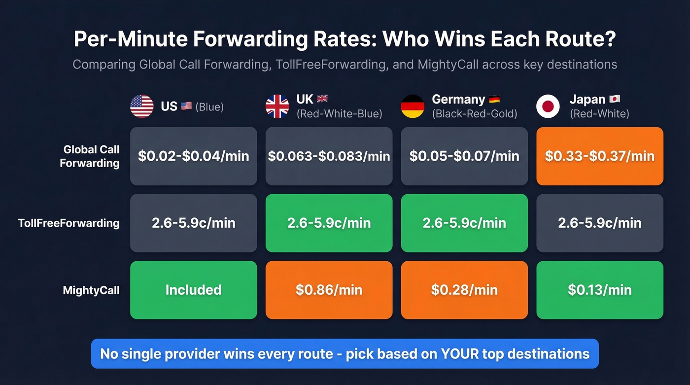 Per-minute rate comparison across four providers and destinations
