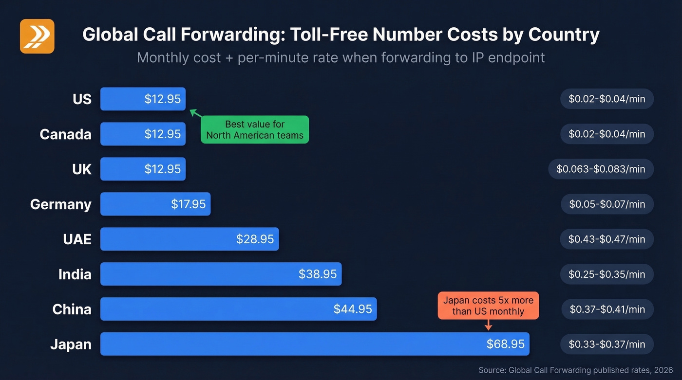 Global Call Forwarding toll-free costs by country comparison