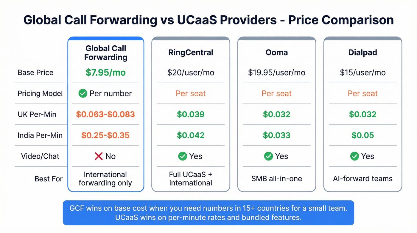 Global Call Forwarding vs UCaaS providers pricing comparison