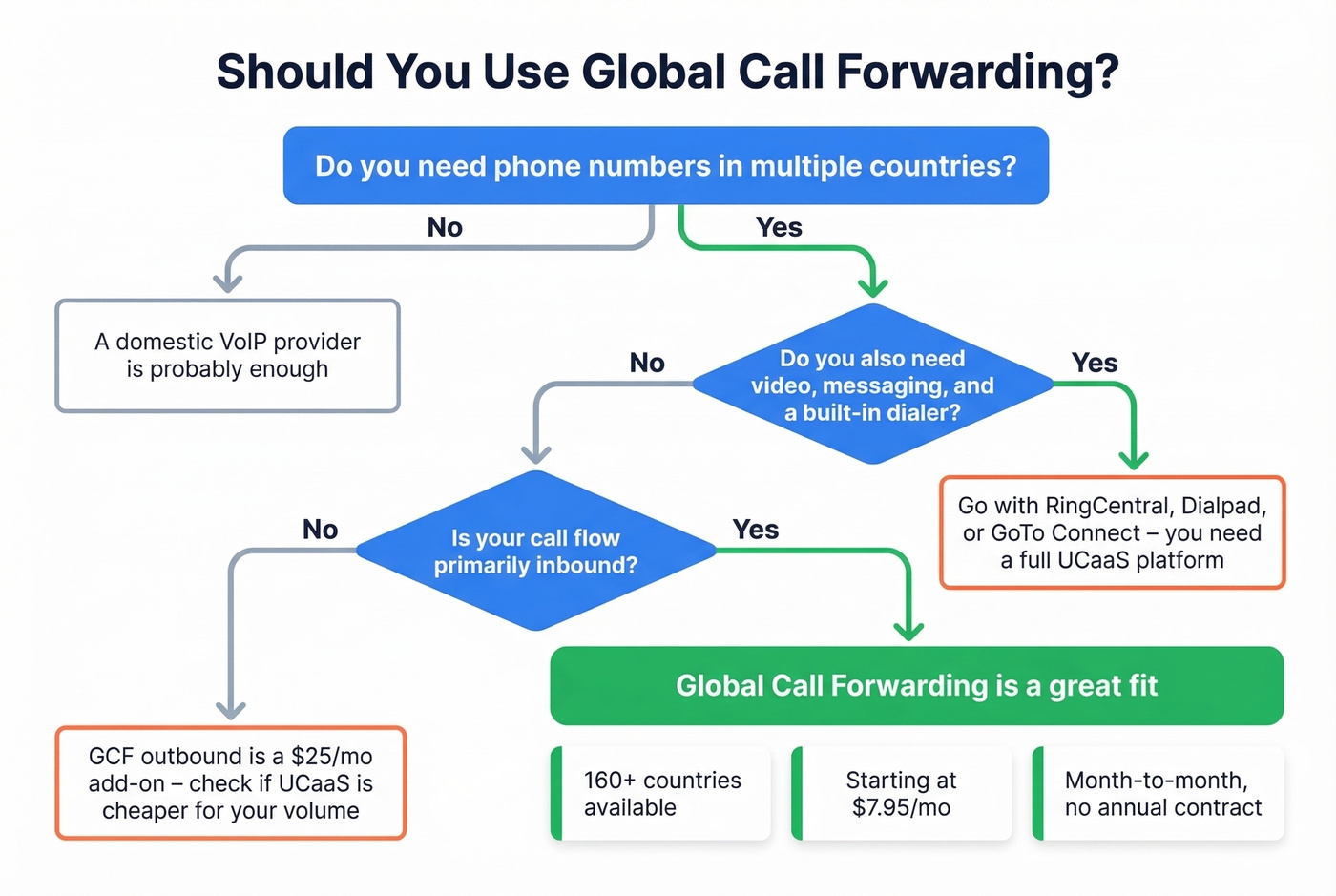 Decision flowchart for choosing Global Call Forwarding