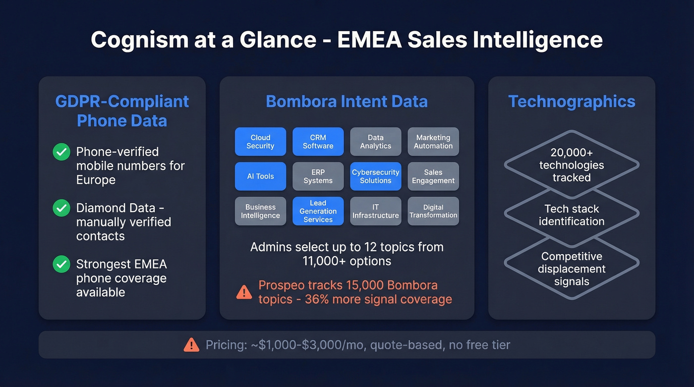 Cognism EMEA compliance and intent data feature overview