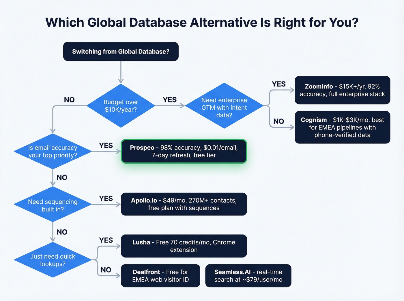 Decision flowchart for choosing the right Global Database alternative