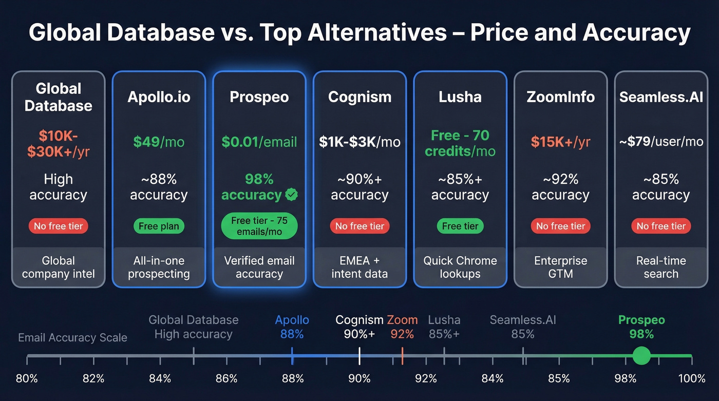 Global Database alternatives pricing and accuracy comparison chart