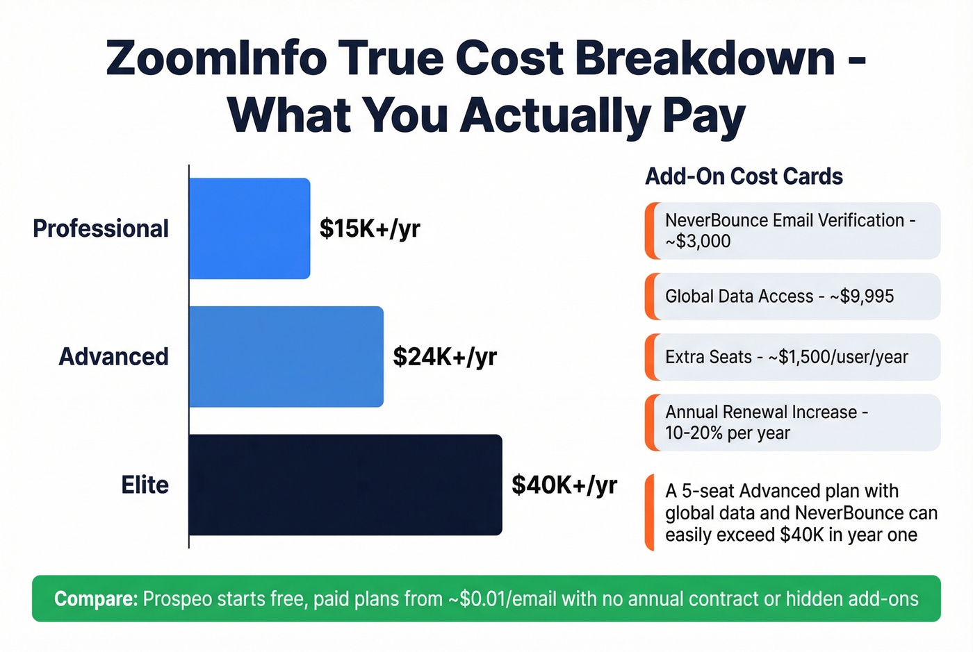 ZoomInfo pricing breakdown with common add-on costs