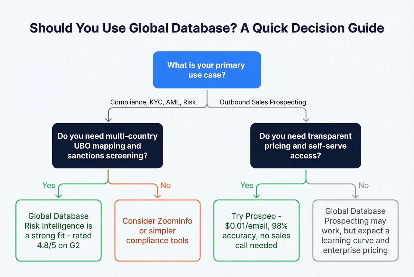 Decision flowchart for choosing Global Database or alternatives