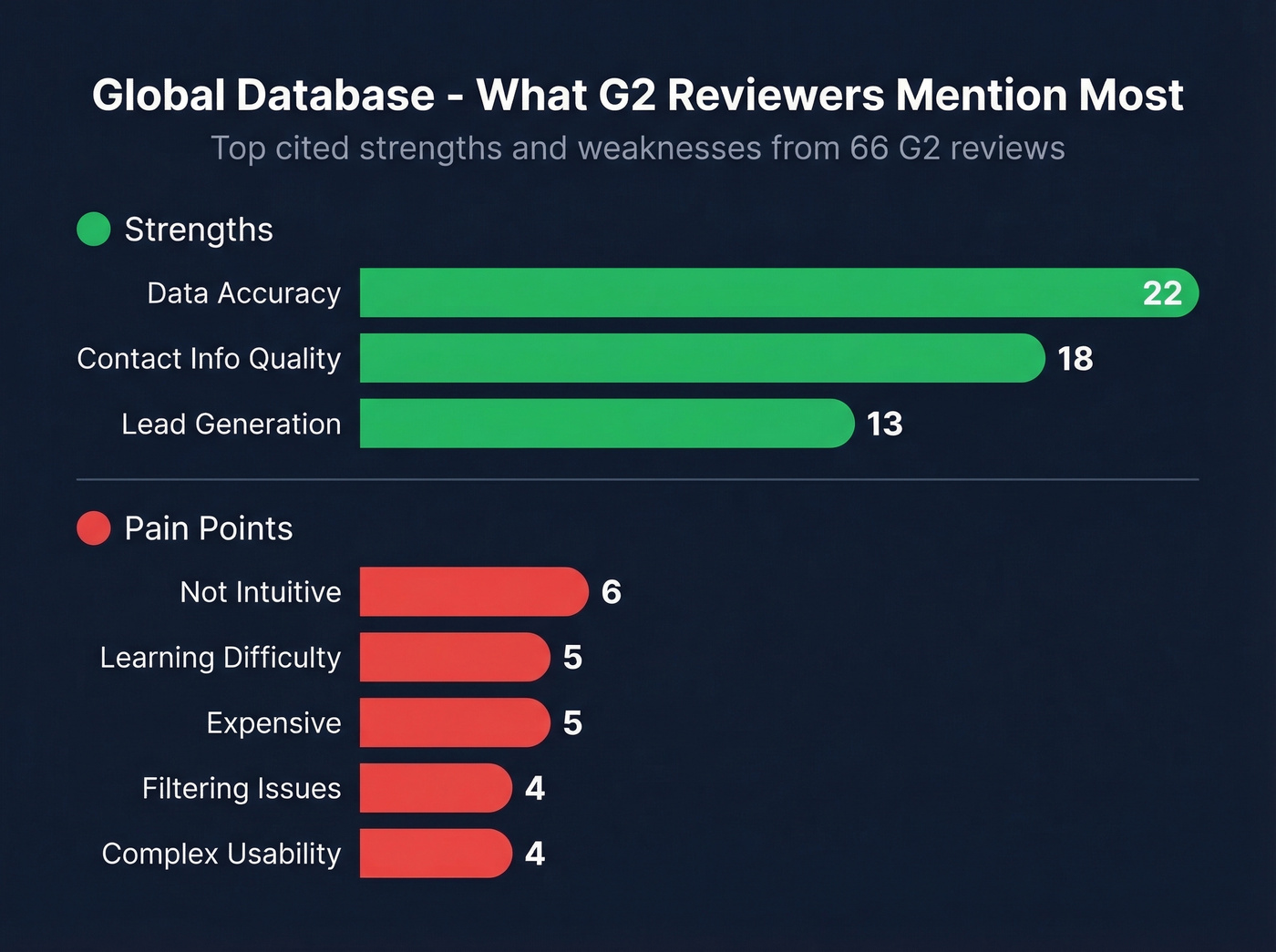 Global Database G2 review themes breakdown chart