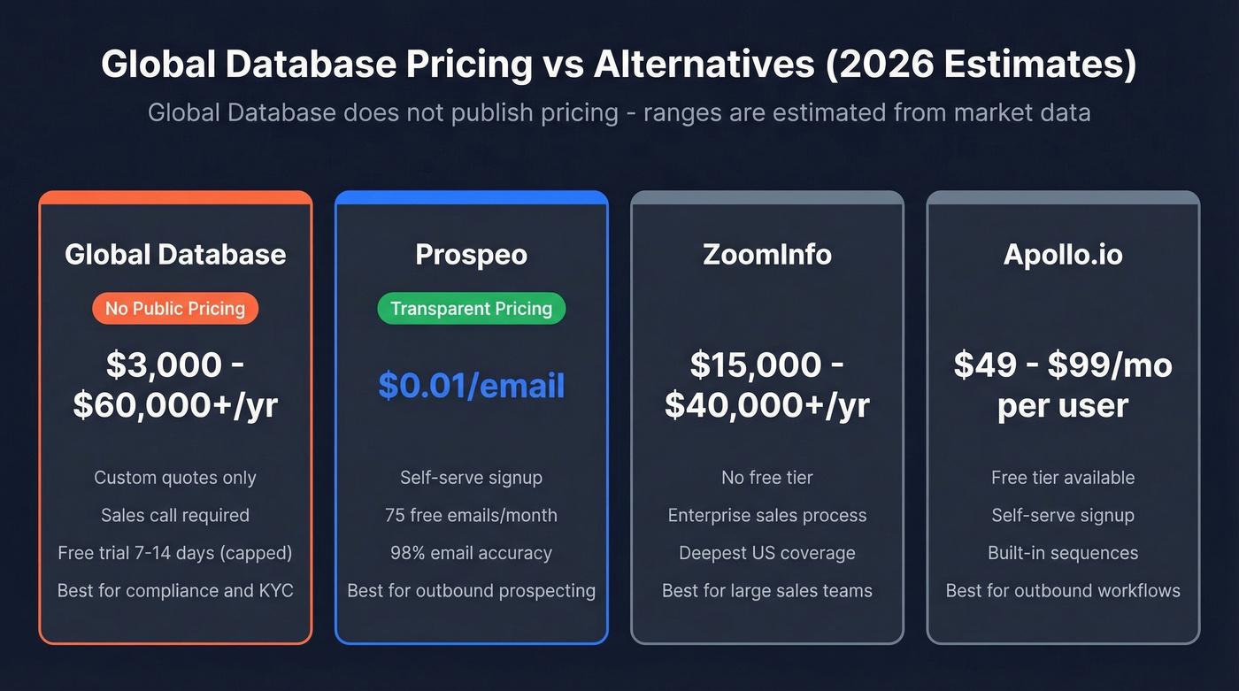 Global Database estimated pricing versus transparent alternatives