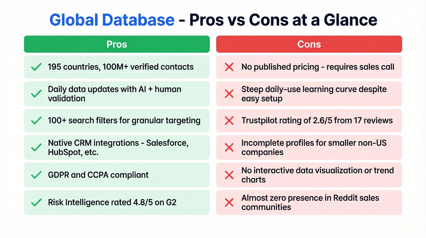 Global Database strengths versus weaknesses overview diagram