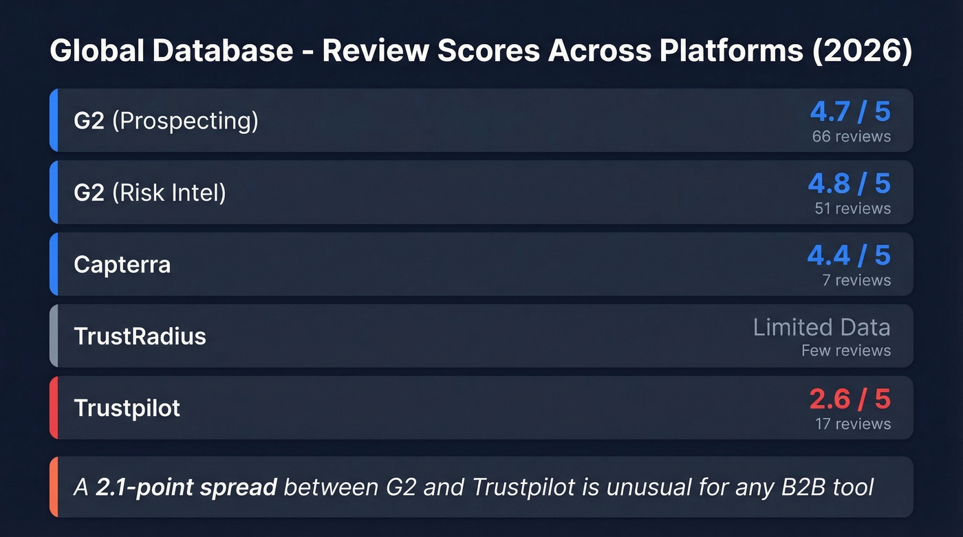 Global Database review score comparison across platforms