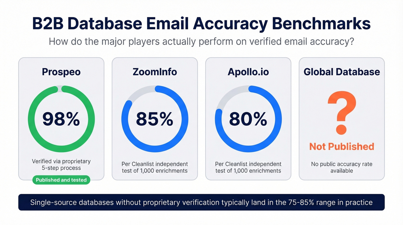 B2B database accuracy benchmarks comparison chart
