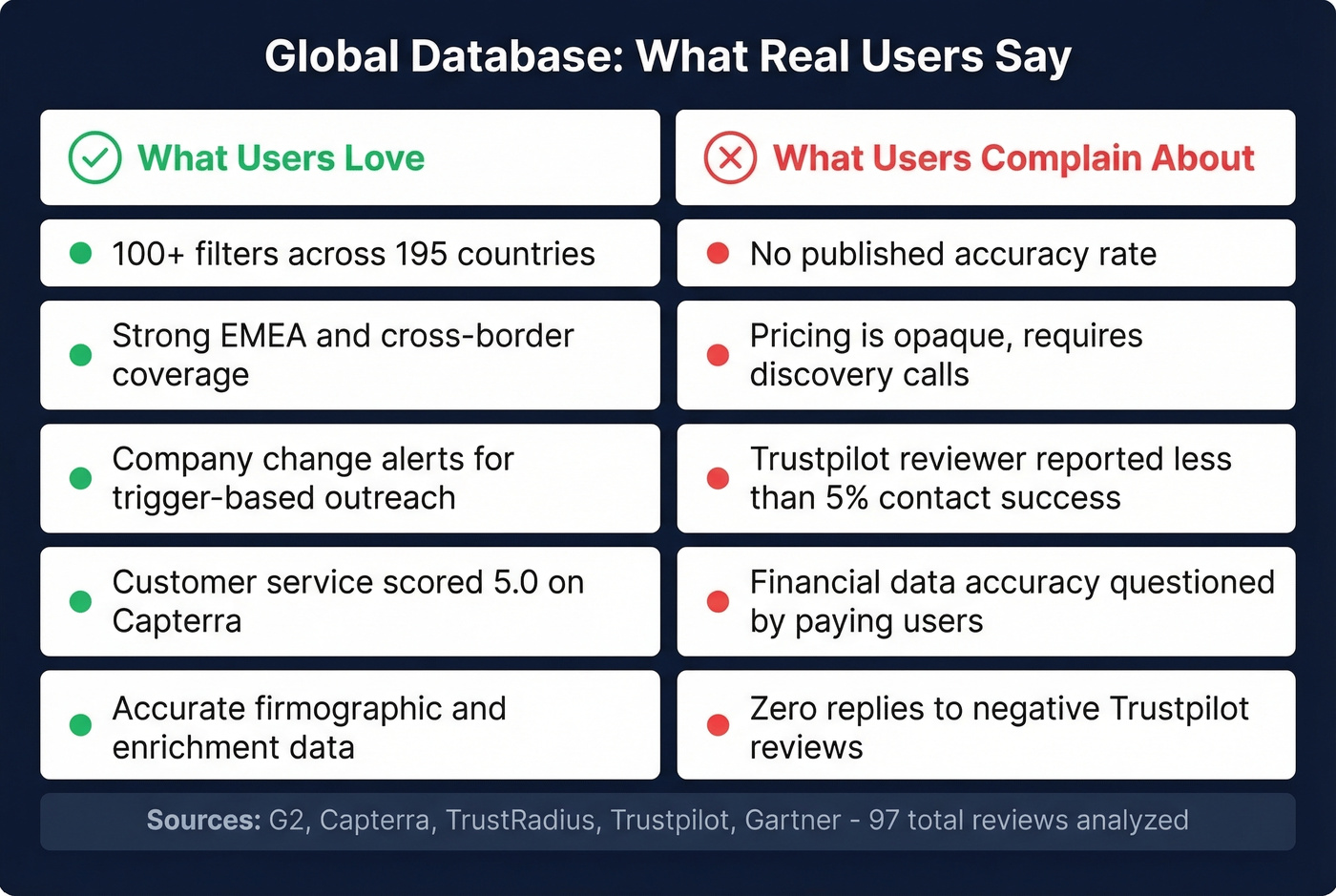 Global Database pros and cons from user reviews