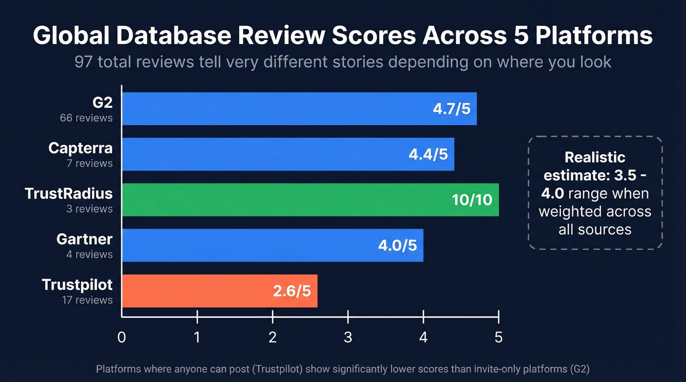 Global Database ratings across five review platforms