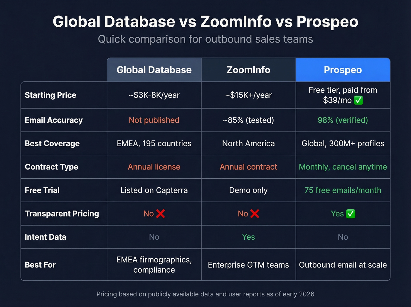 Global Database vs ZoomInfo vs Prospeo feature comparison