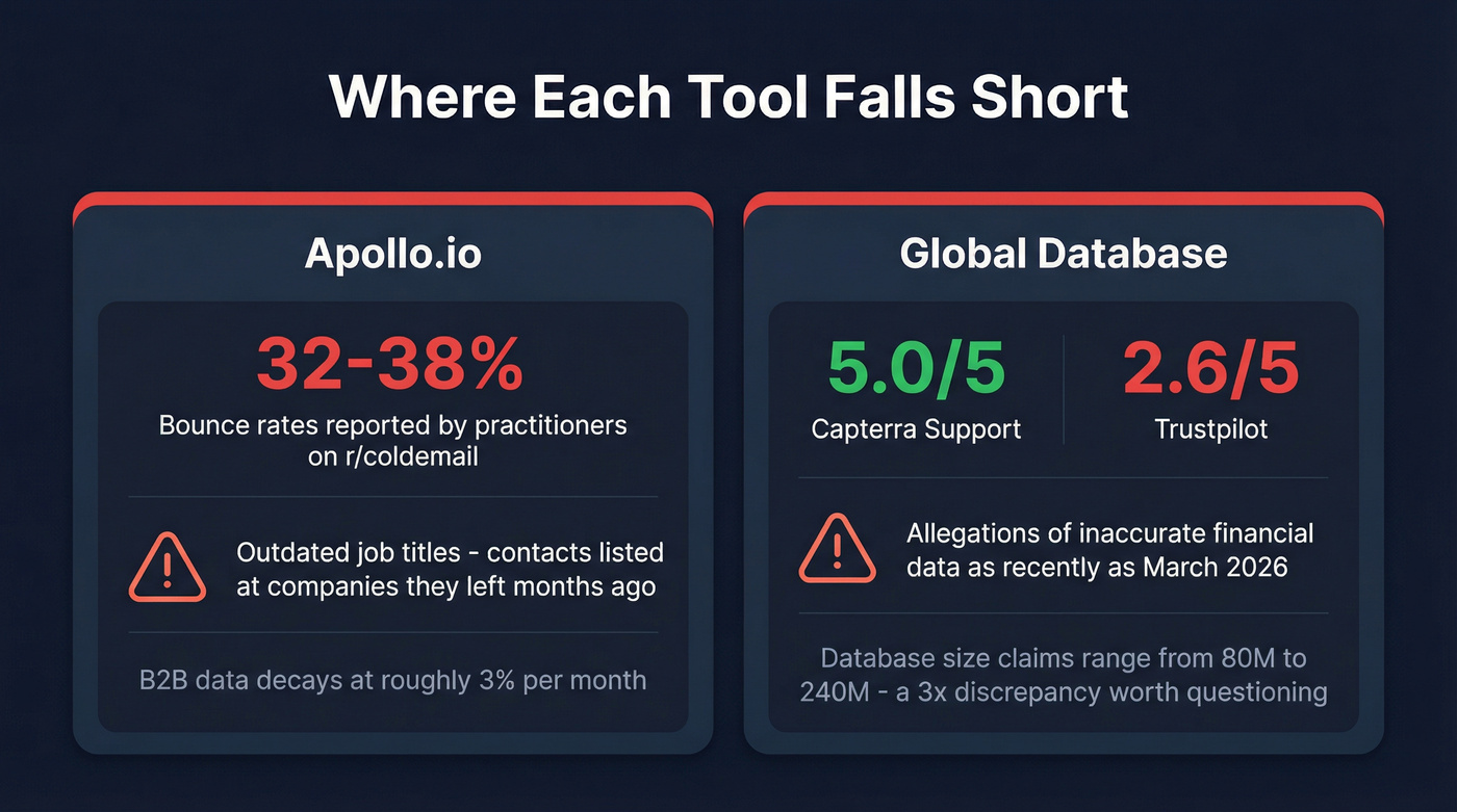 Data quality and trust issues for Apollo and Global Database