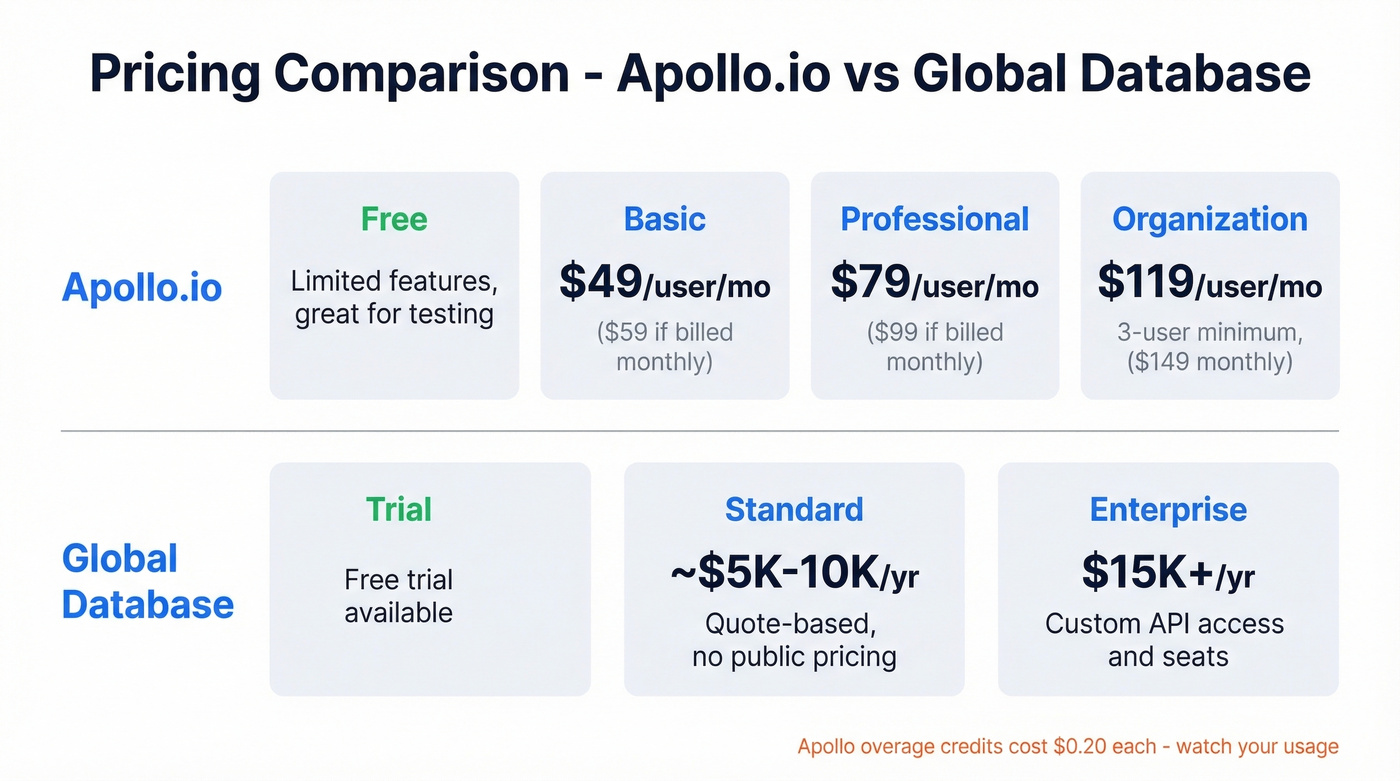 Apollo vs Global Database pricing tiers side by side