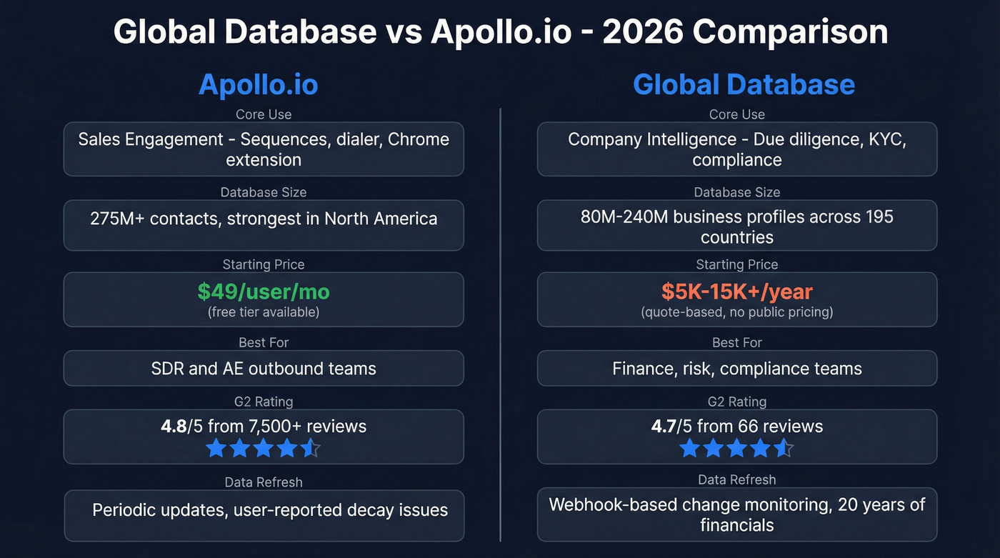 Global Database vs Apollo.io head-to-head feature comparison