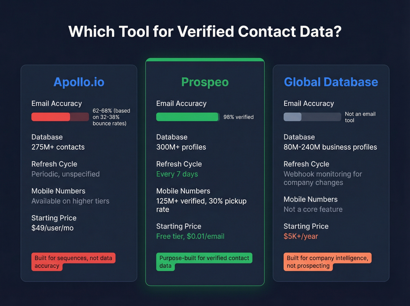Three-way comparison showing Prospeo vs Apollo vs Global Database for contact data