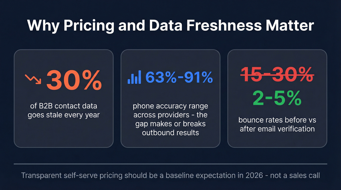 B2B data decay and pricing transparency stats