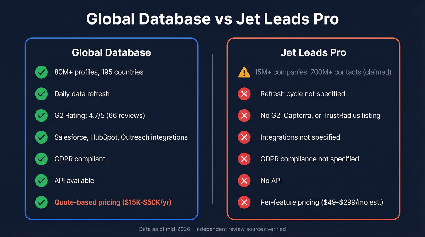 Global Database vs Jet Leads Pro feature comparison
