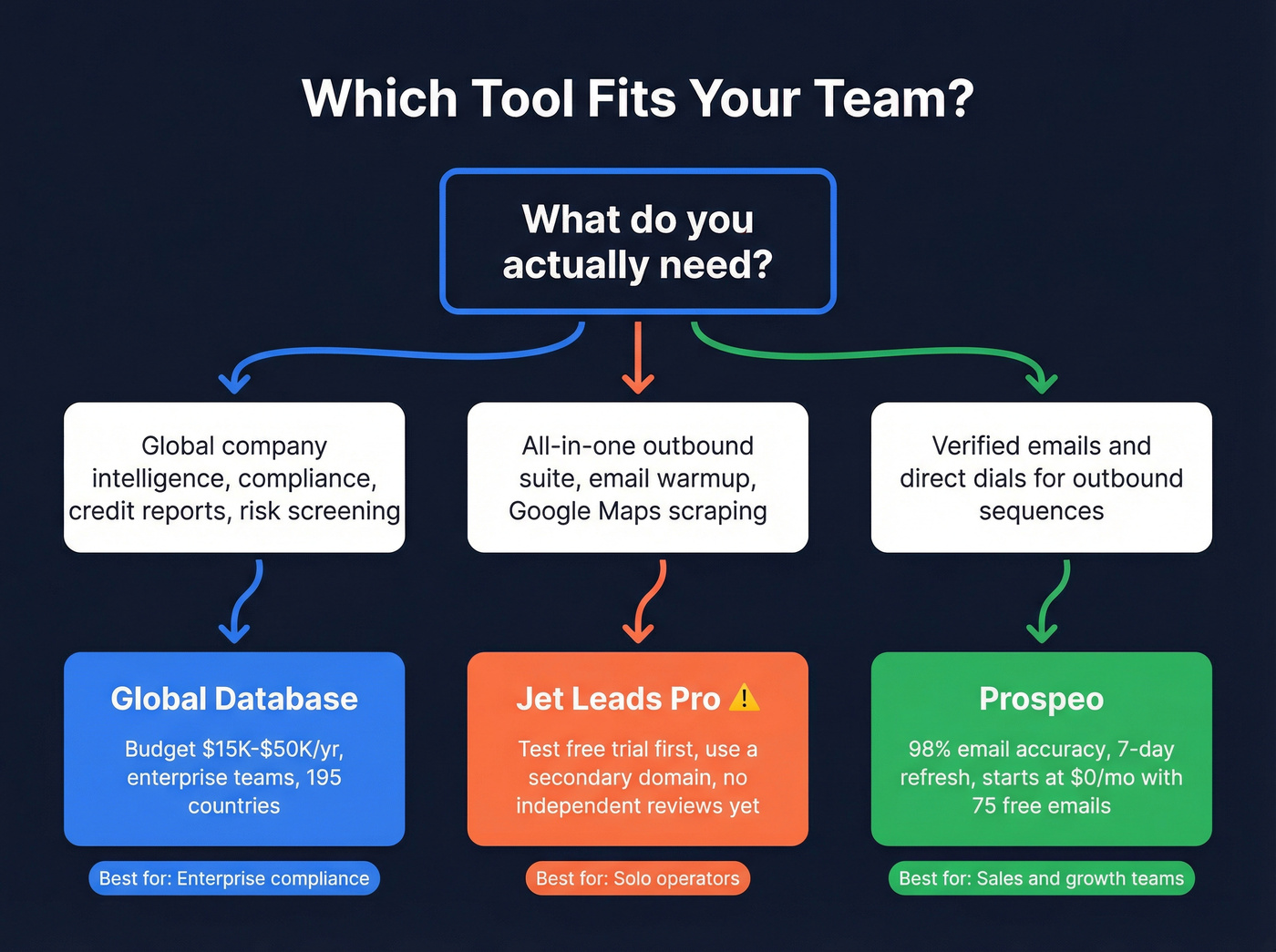 Decision flowchart for choosing the right B2B tool