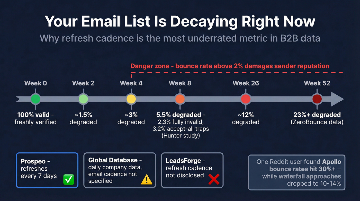 Email data decay timeline showing verification urgency