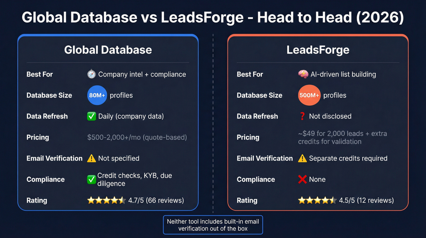 Global Database vs LeadsForge head-to-head comparison diagram