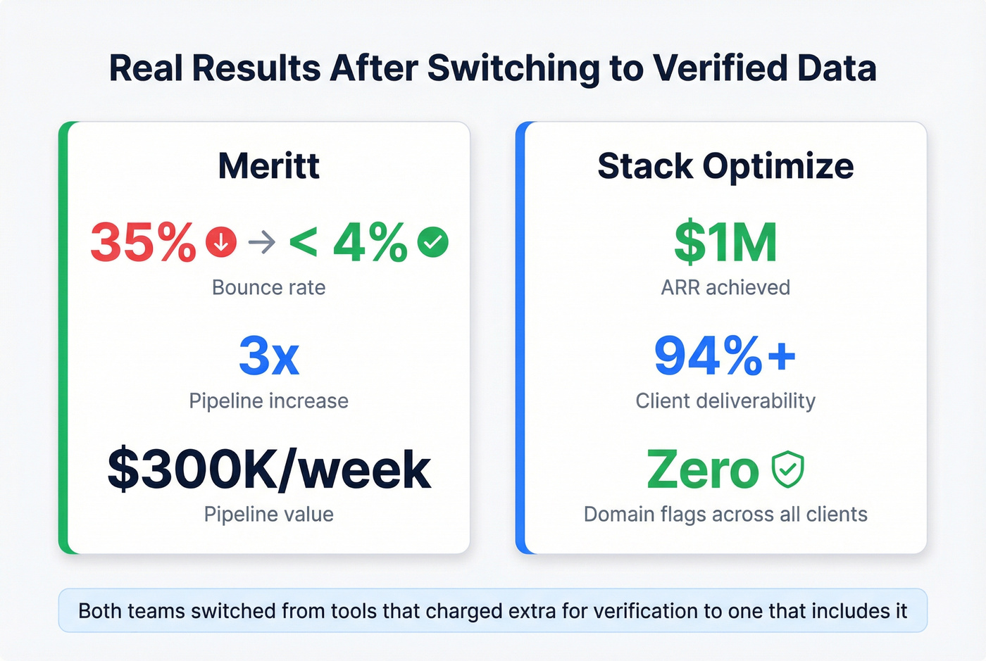 Case study results showing Prospeo impact metrics