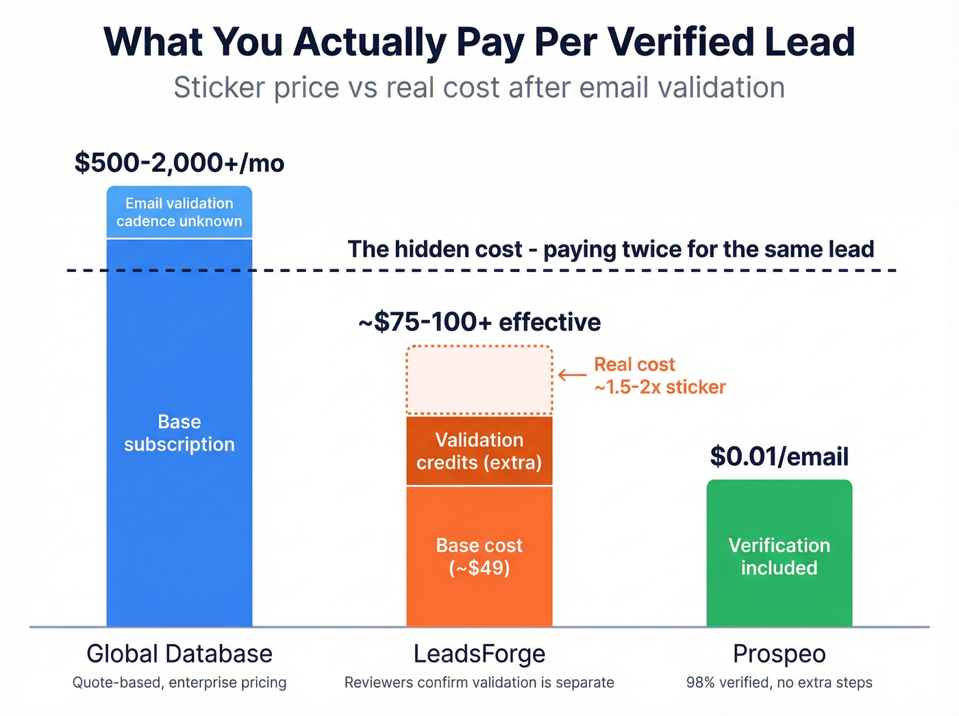 True cost breakdown showing hidden validation costs