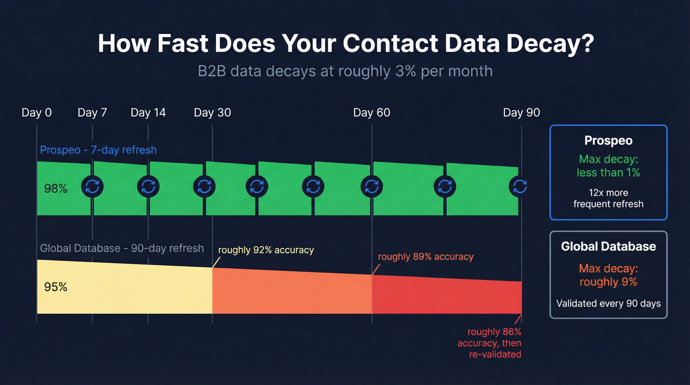 Data decay timeline comparing 7-day vs 90-day refresh cycles