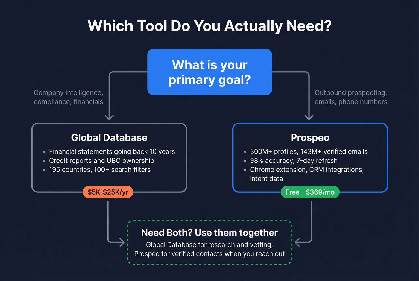 Decision flowchart for choosing Global Database or Prospeo
