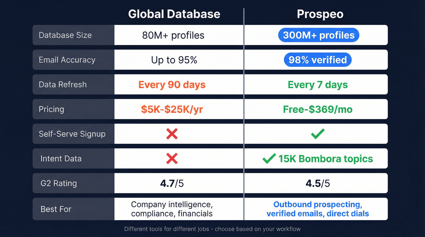 Global Database vs Prospeo head-to-head feature comparison