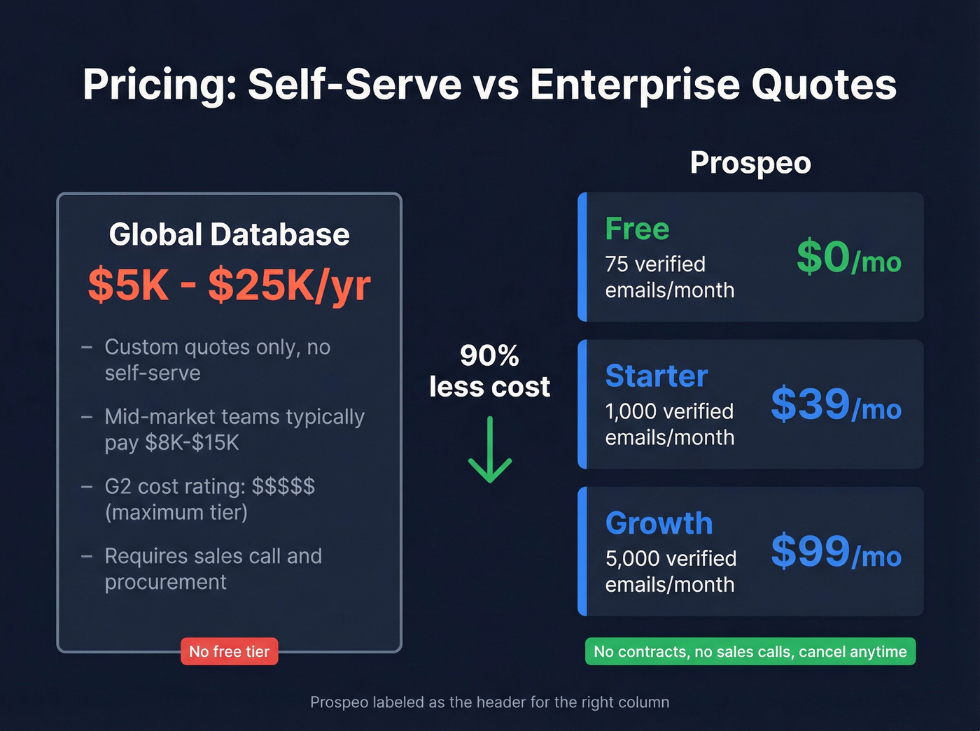 Pricing comparison showing Prospeo tiers vs Global Database cost