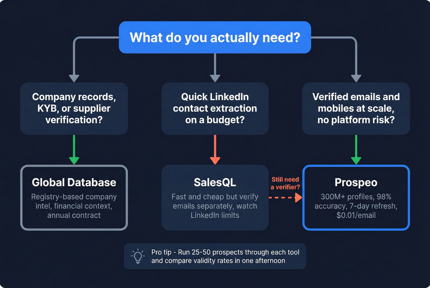 Decision tree for choosing Global Database, SalesQL, or Prospeo