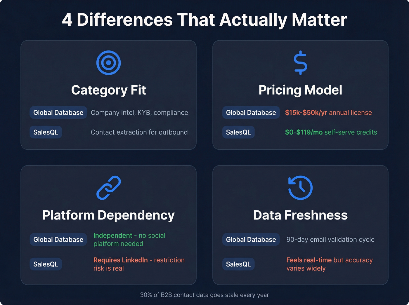 Four key differences between Global Database and SalesQL