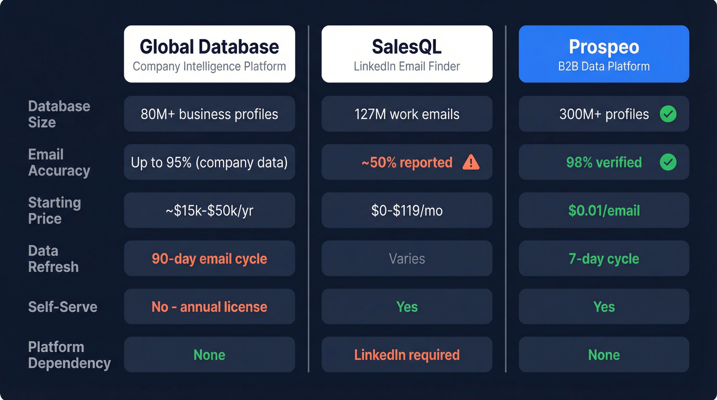 Global Database vs SalesQL vs Prospeo comparison diagram