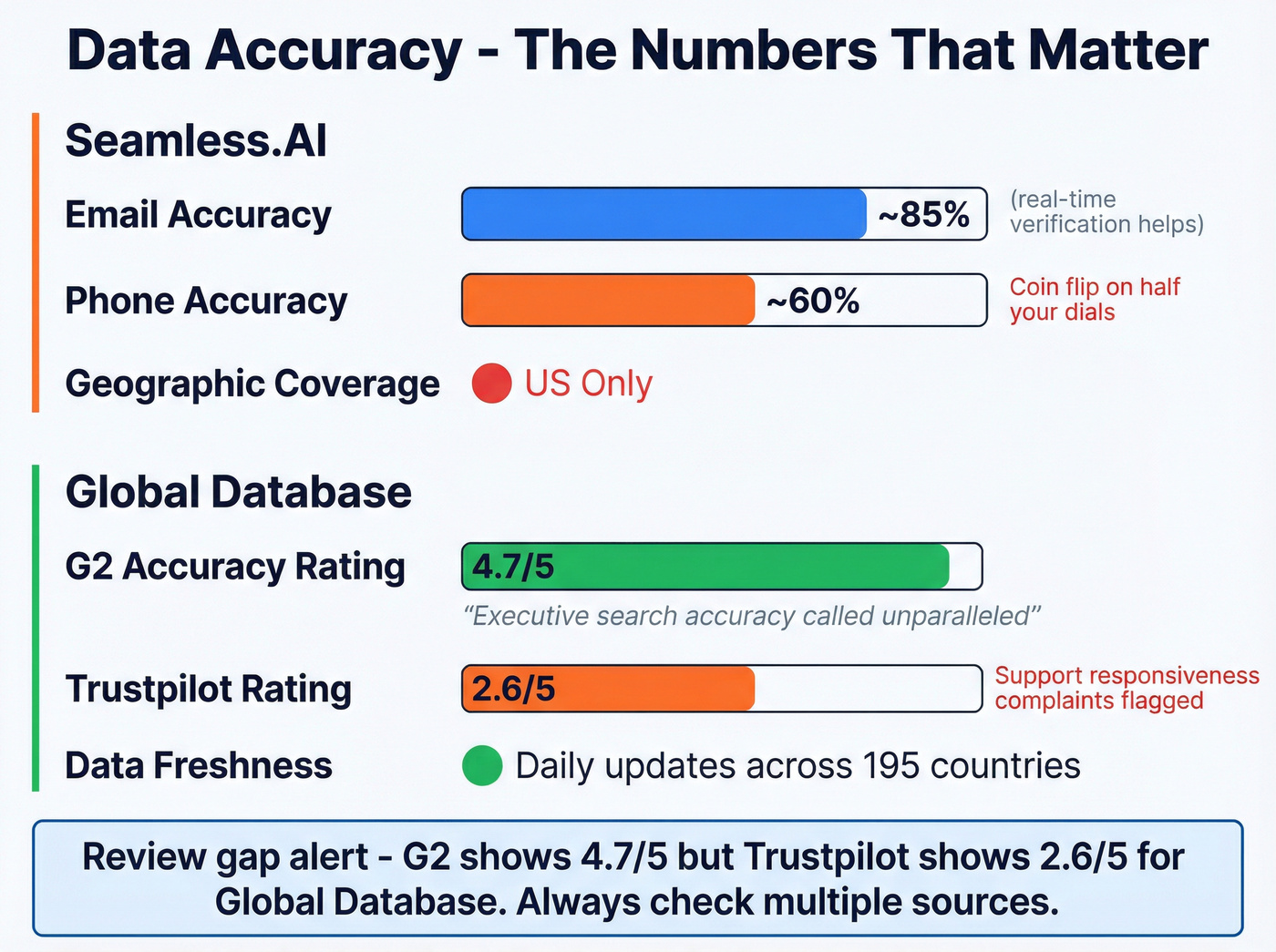 Data accuracy comparison stats for both platforms